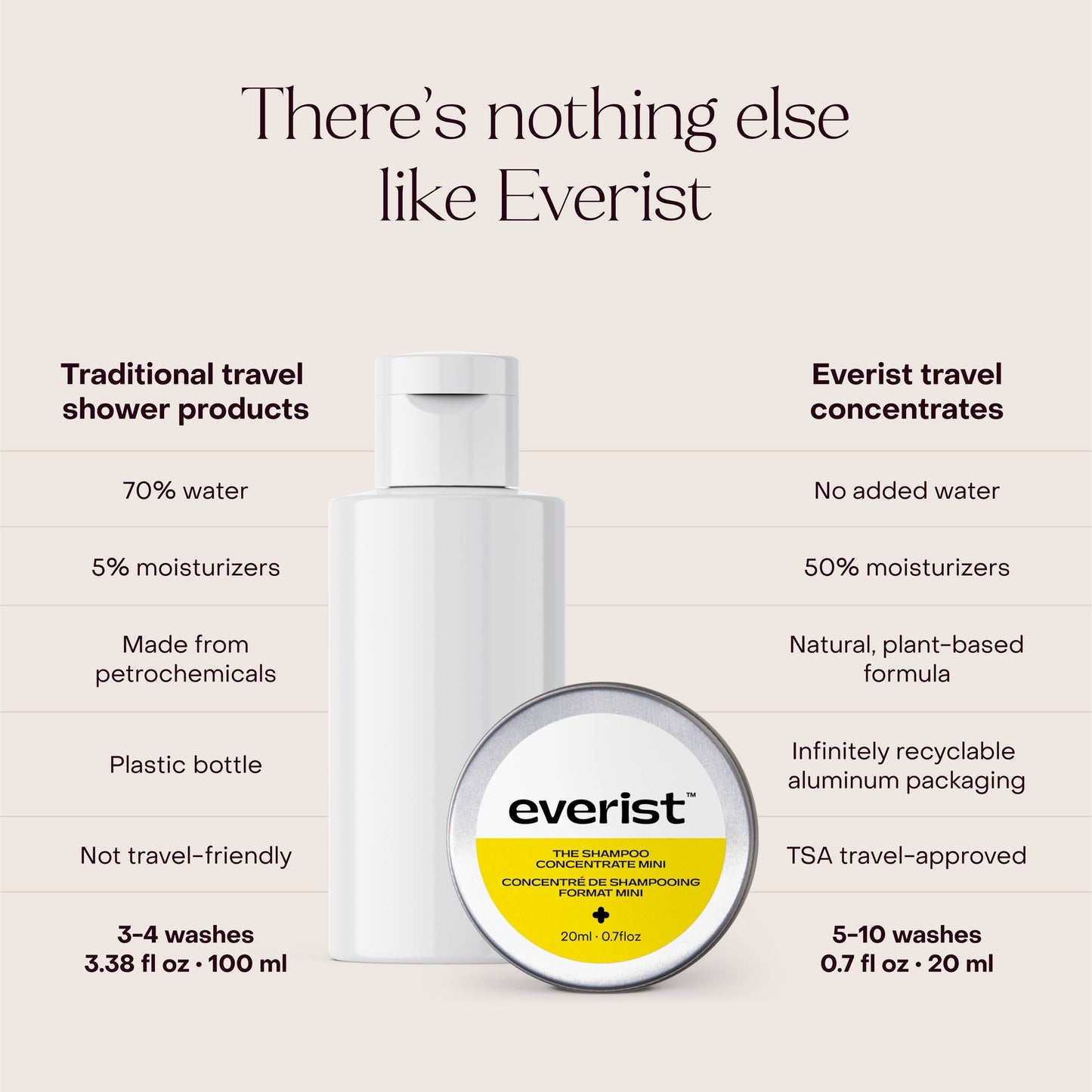 Shampoo | The Shampoo Concentrate Travel Mini